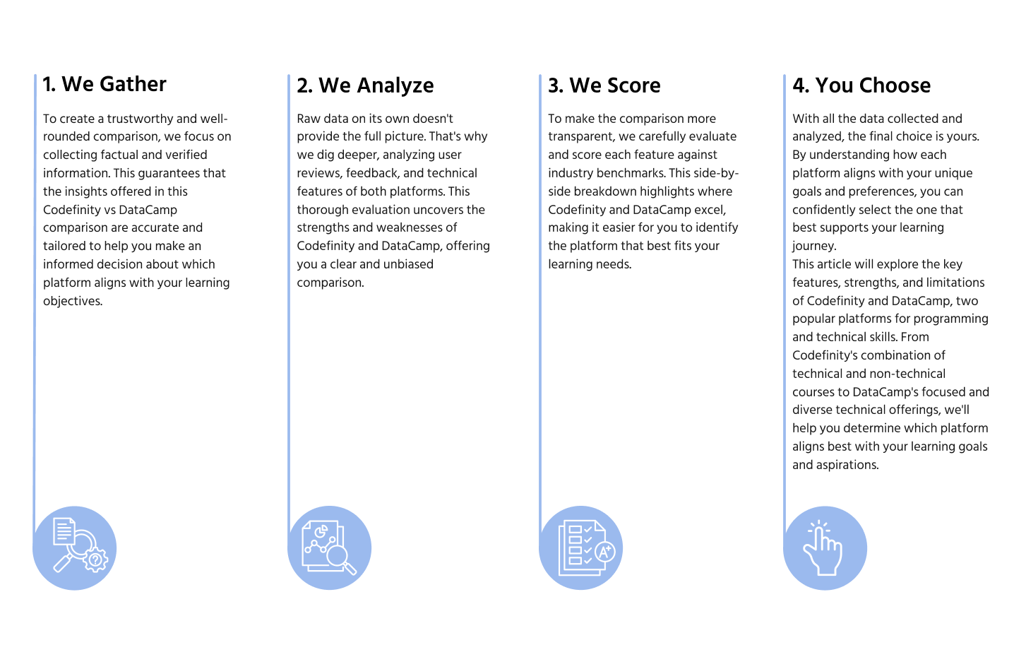 Illustration of steps of the process of creating the Codefinity vs DataCamp comparison