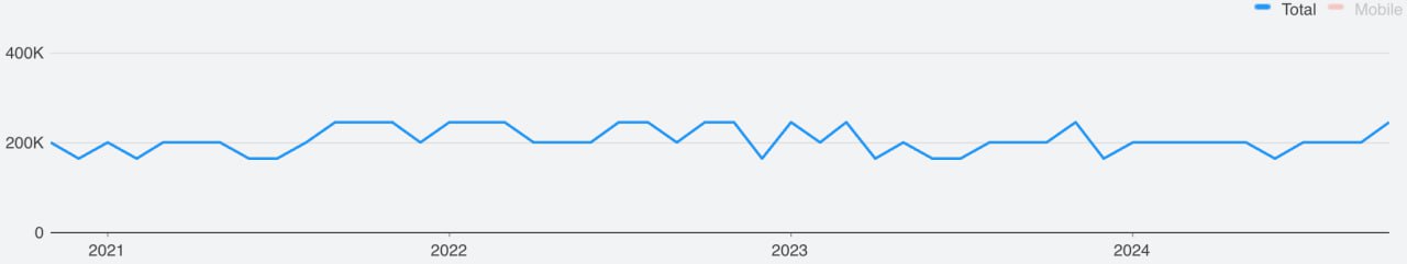 Google Keyword Planner Chart for DataCamp