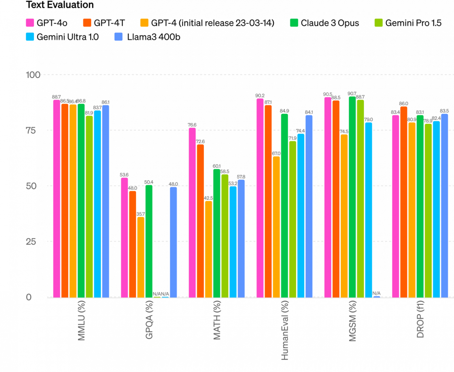 Text Evaluation Benchmarks