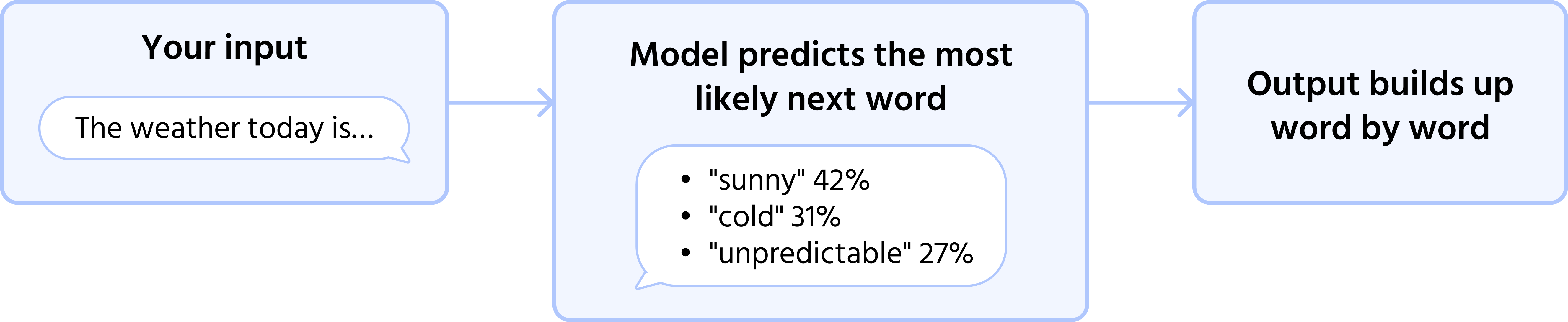 Screenshot description: A clean, horizontal diagram with three steps connected by arrows. Step 1 — a text box labeled "Your input" containing: "The weather today is…". Step 2 — a box labeled "Model predicts the most likely next word" showing three options with probabilities: "sunny" 42%, "cold" 31%, "unpredictable" 27%. Step 3 — a box labeled "Output builds up word by word". Simple, flat design, no technical jargon anywhere on the diagram.
