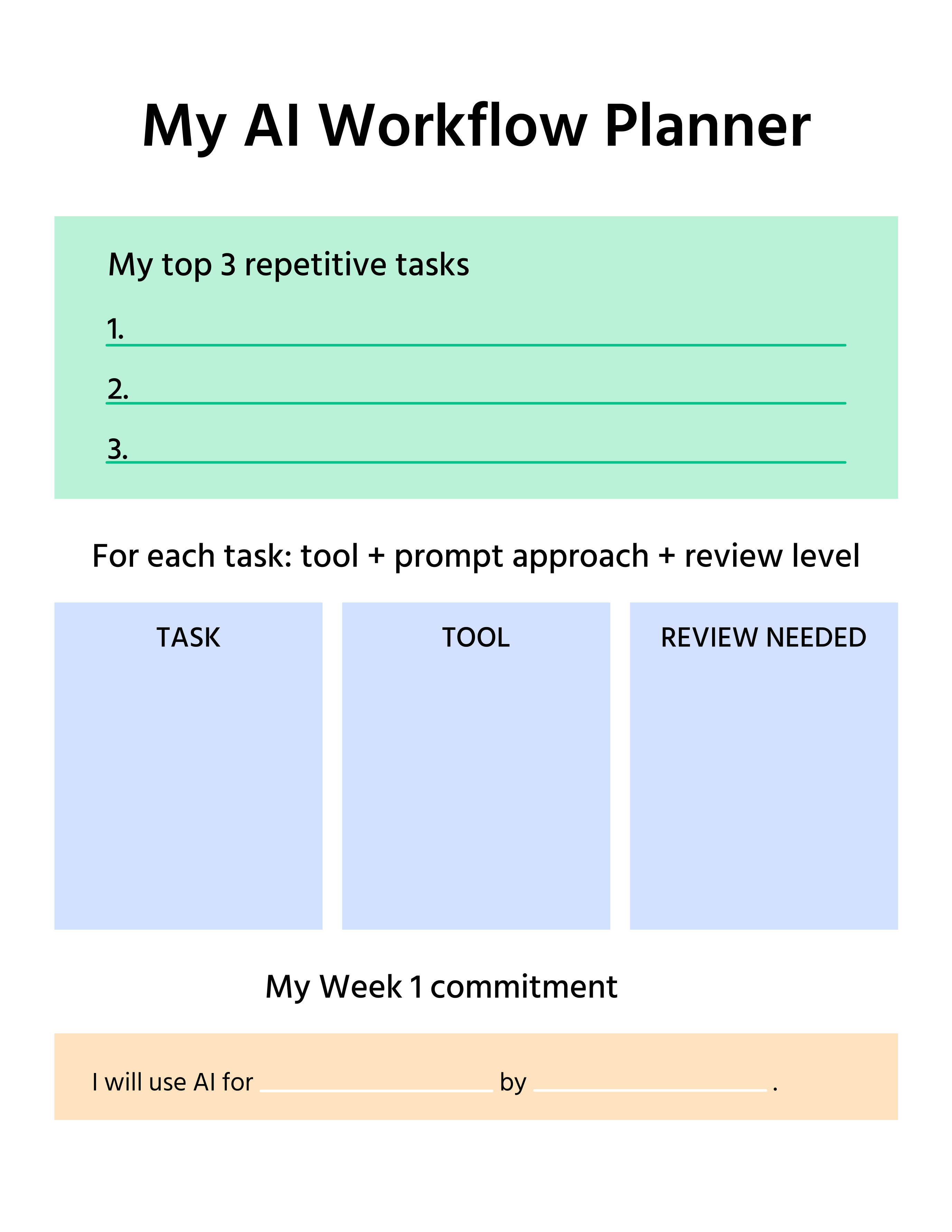 Screenshot description: A clean, worksheet-style graphic — not a screenshot of an AI tool. Title: "My AI Workflow Planner." Three sections, each with a header and a few blank lines for the reader to fill in (the graphic is a template, not a completed example): Section 1 — "My top 3 repetitive tasks" with three numbered blank lines; Section 2 — "For each task: tool + prompt approach + review level" with a simple three-column mini table (Task / Tool / Review needed) with three blank rows; Section 3 — "My Week 1 commitment" with a single blank line and the prompt text: "I will use AI for __________ by __________." Clean layout, enough whitespace to be usable as an actual planning tool. Professional but approachable design.