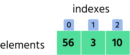 indexes and elements