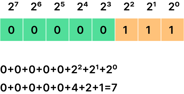 binary first example