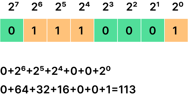 binary second example