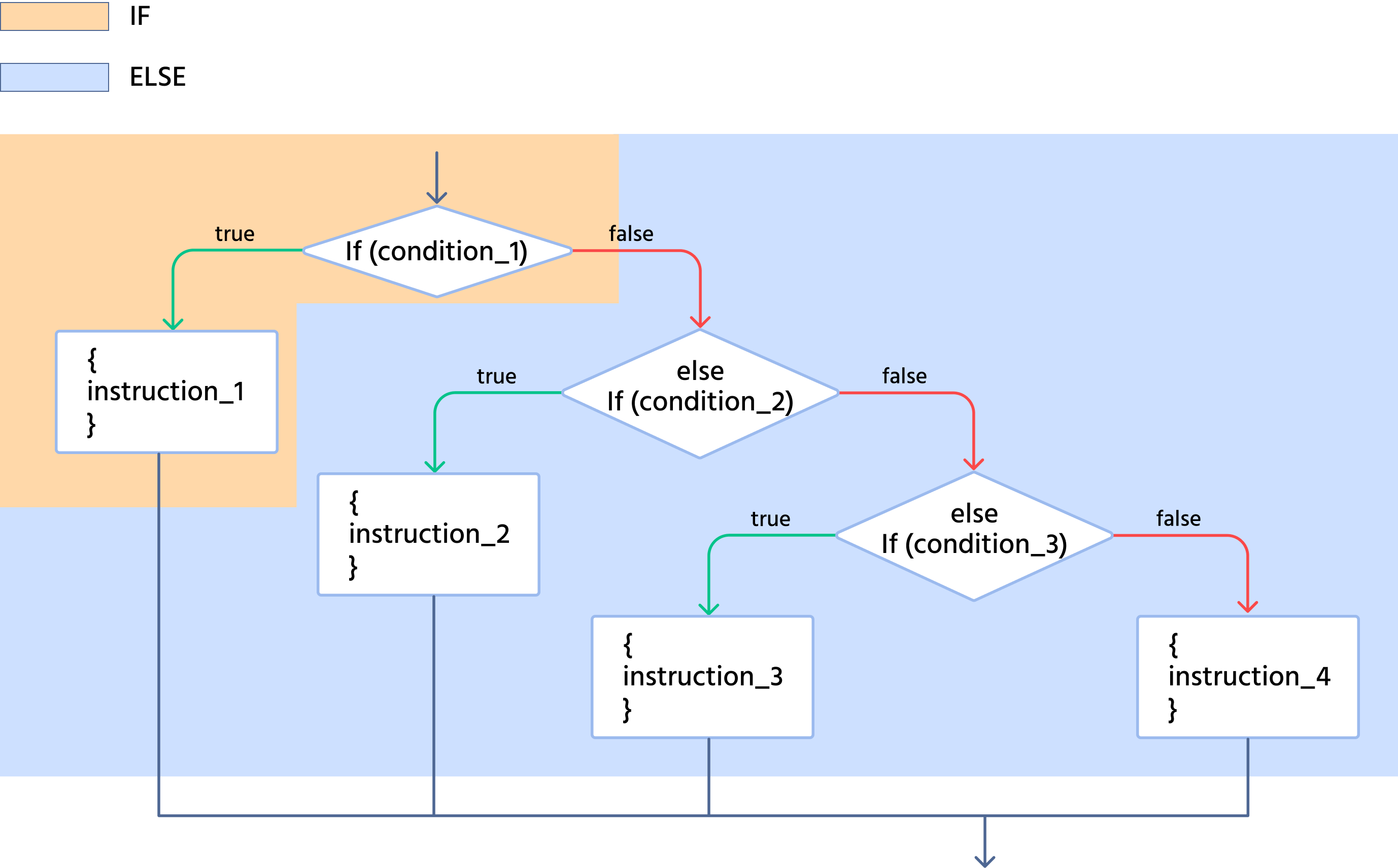 if else example
