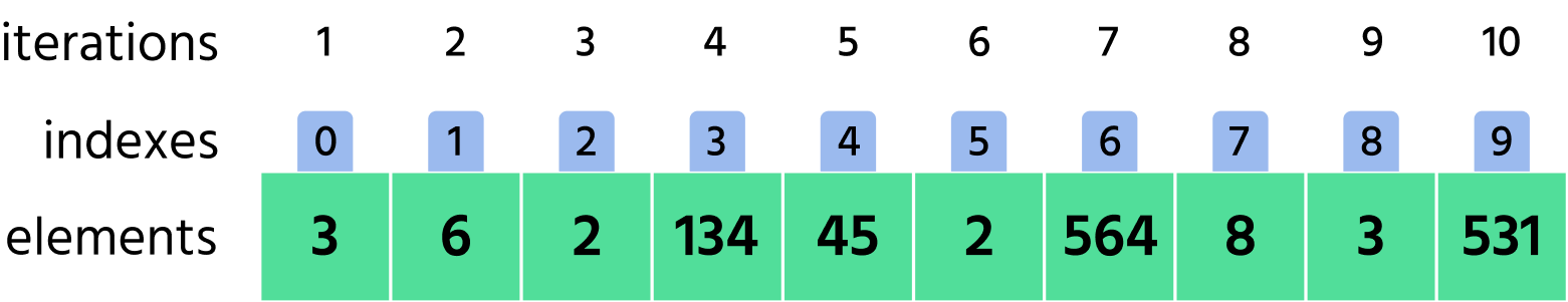 iterations