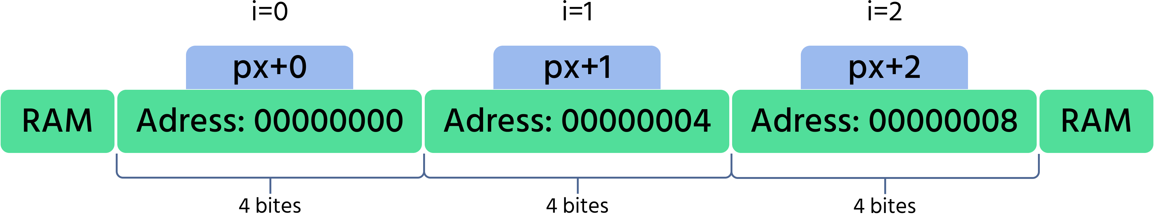 pointers math