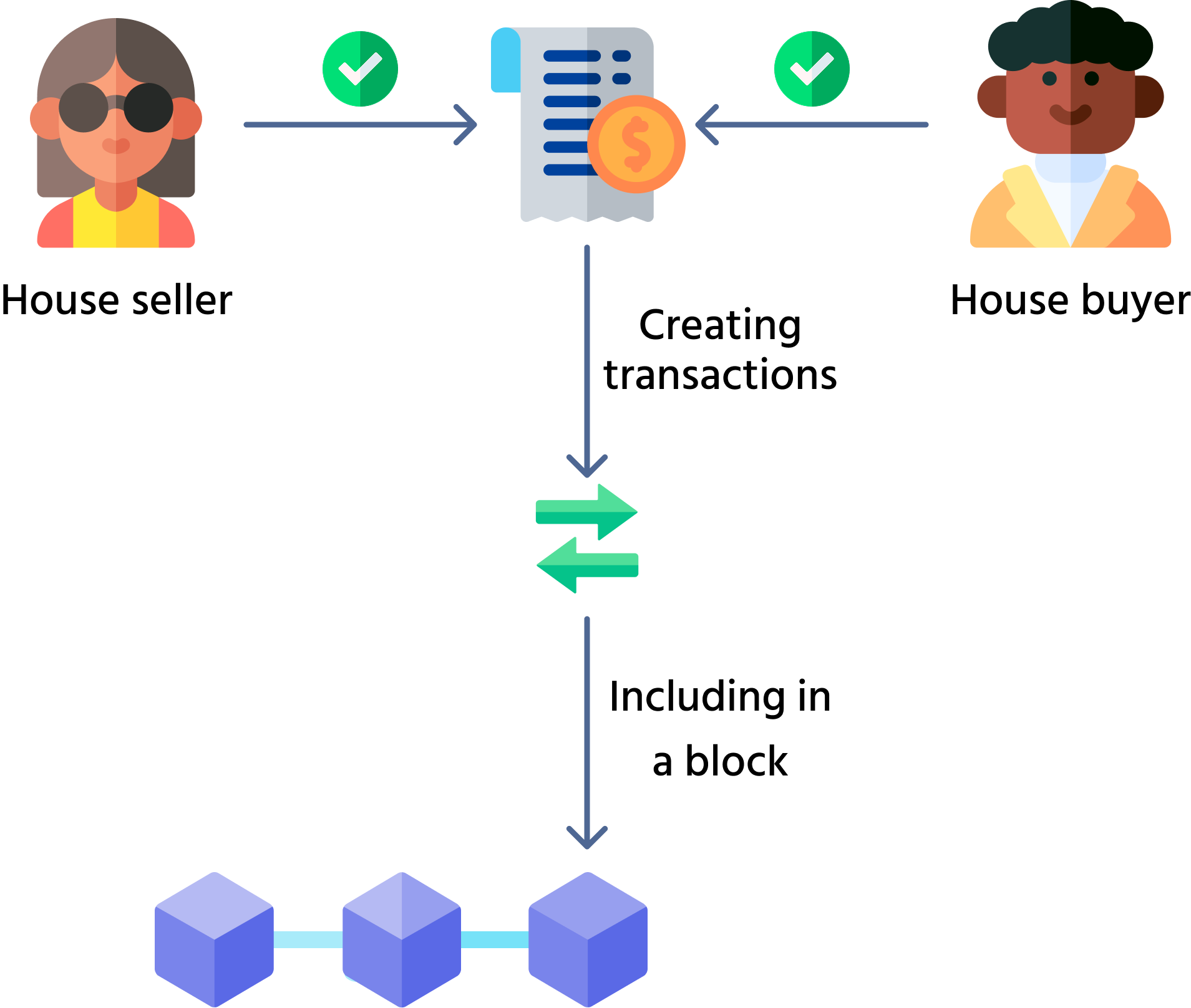 Selling a house through a smart contract