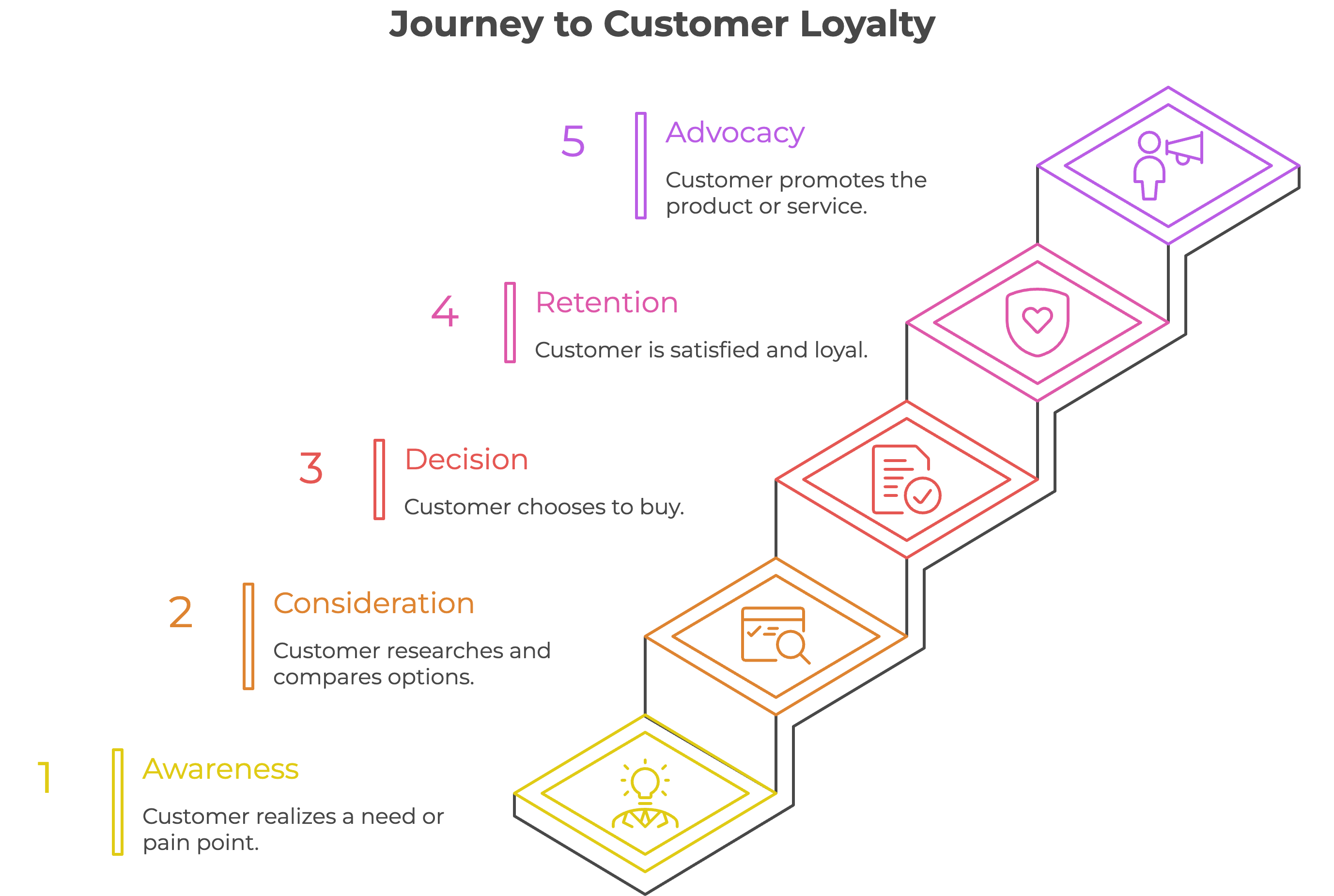Customer Journey Infographic