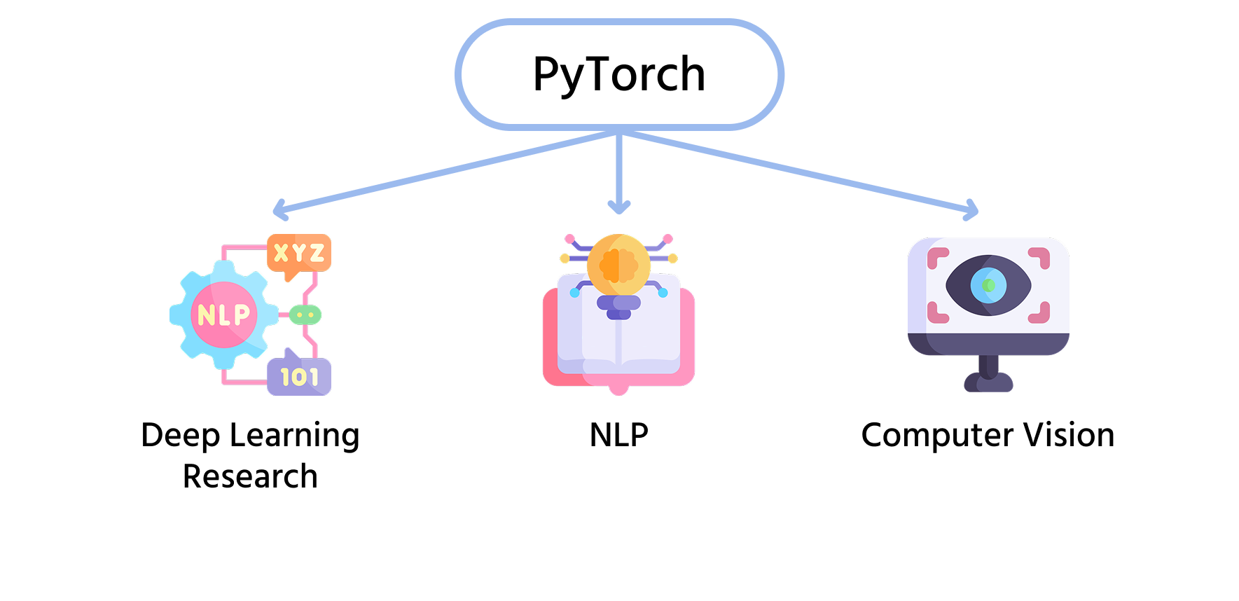 PyTorch Applications