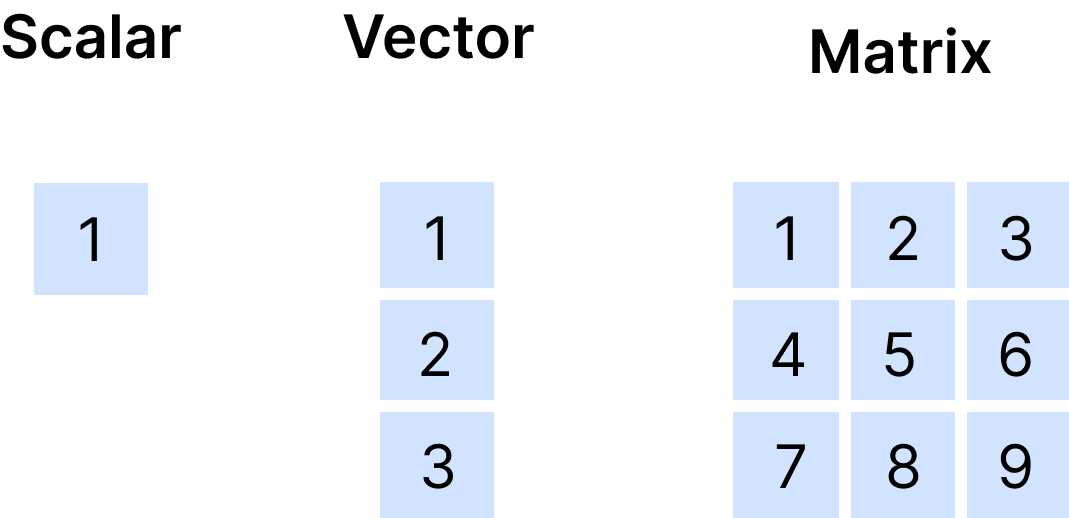 Basic tensors