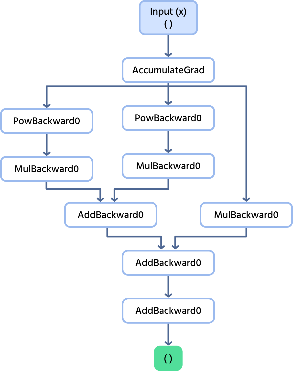 Computational graph