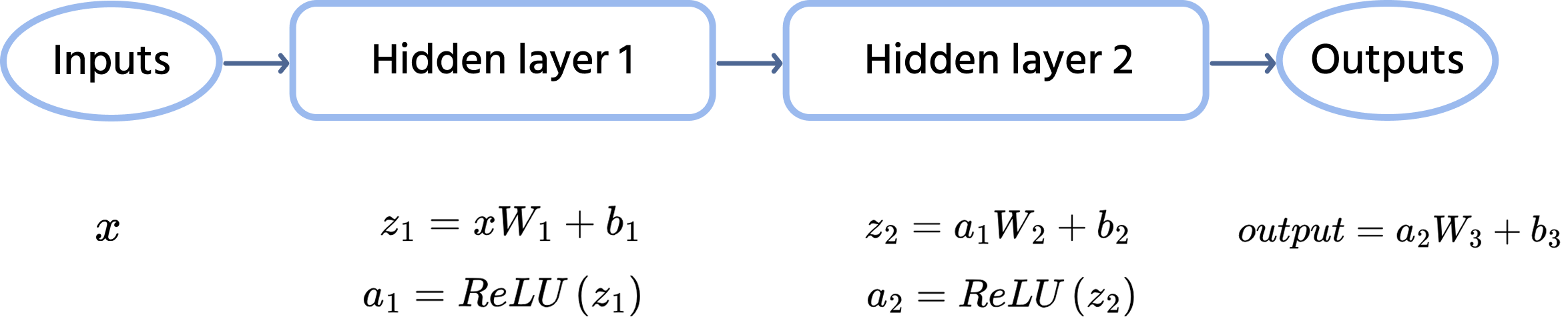 Forward propagation