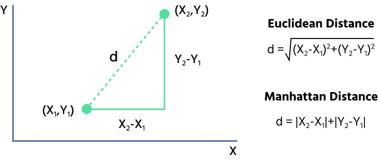 Mesures de distance