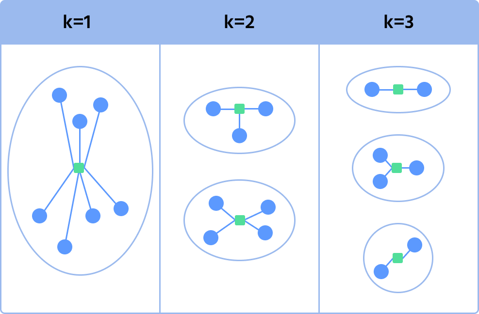 Different number of clusters