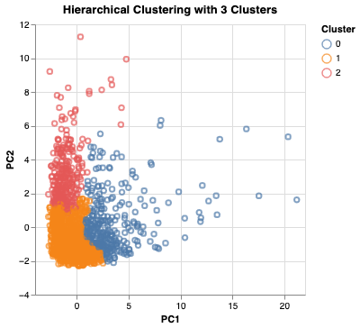 Clústeres resultantes