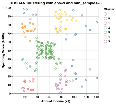 DBSCAN clusters