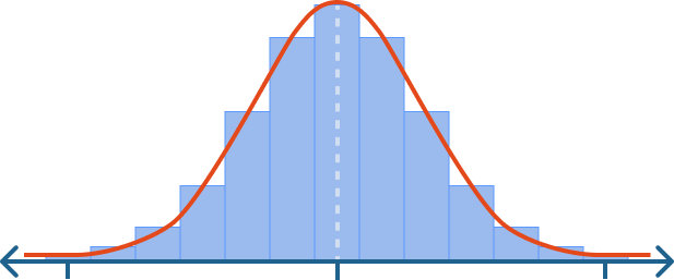Gaussian distribution