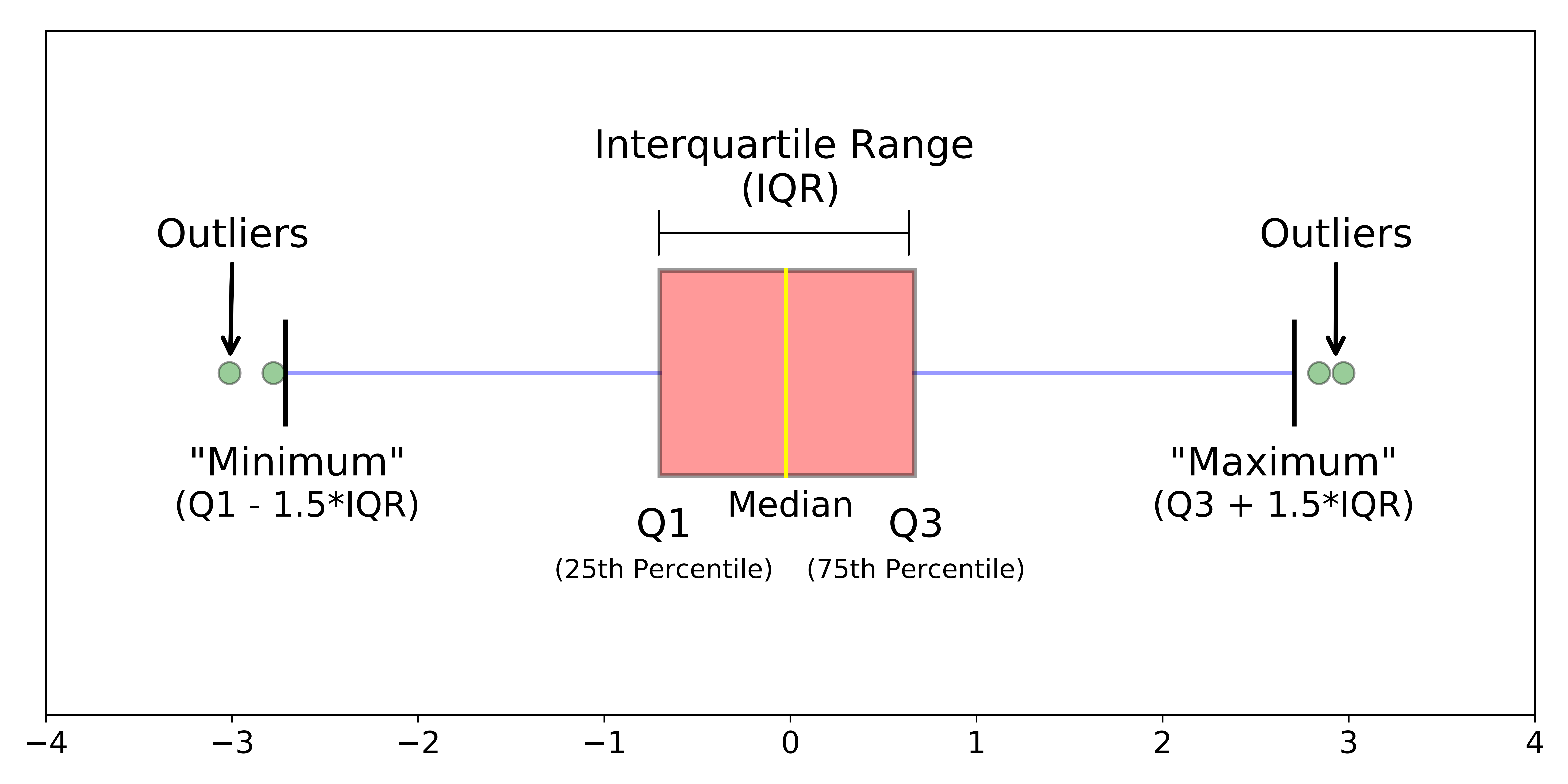 box_plot_explained