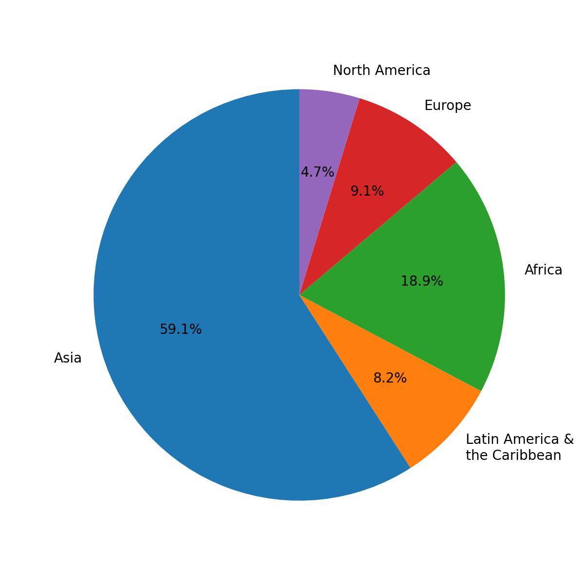 gráfico de pastel de población