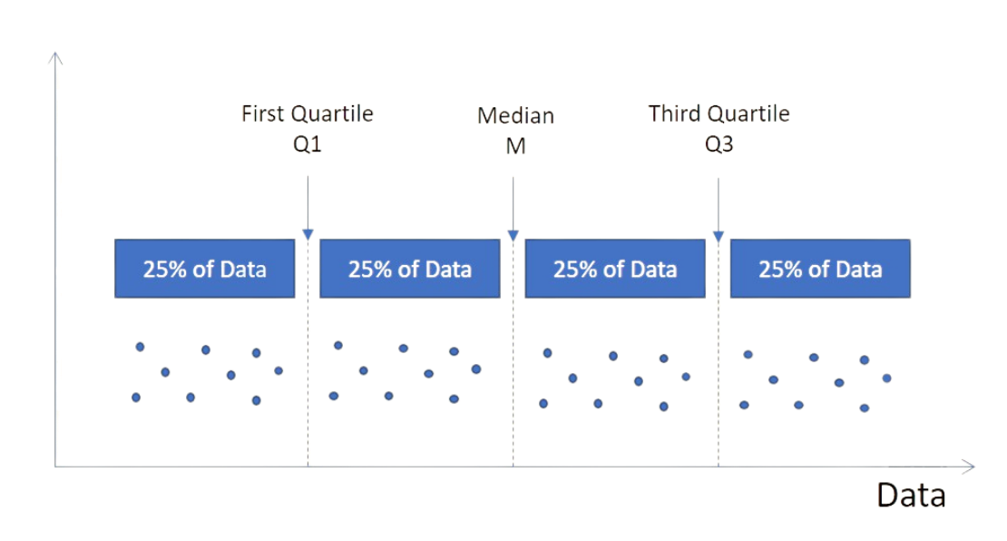 Quartile