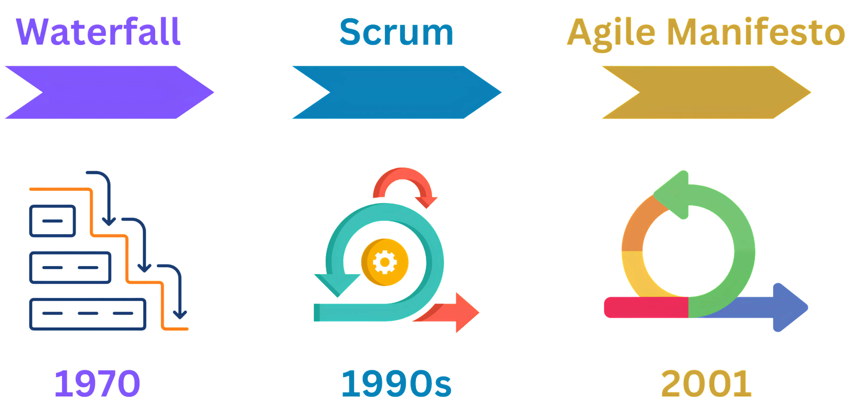 From Waterfall to Agile