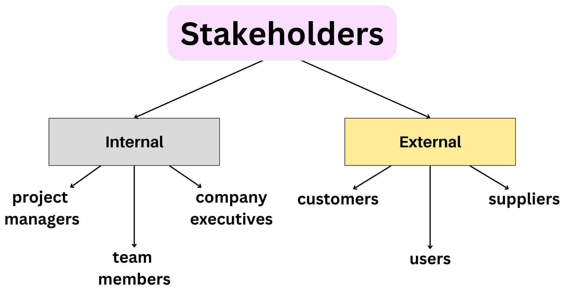 Types of stakeholders