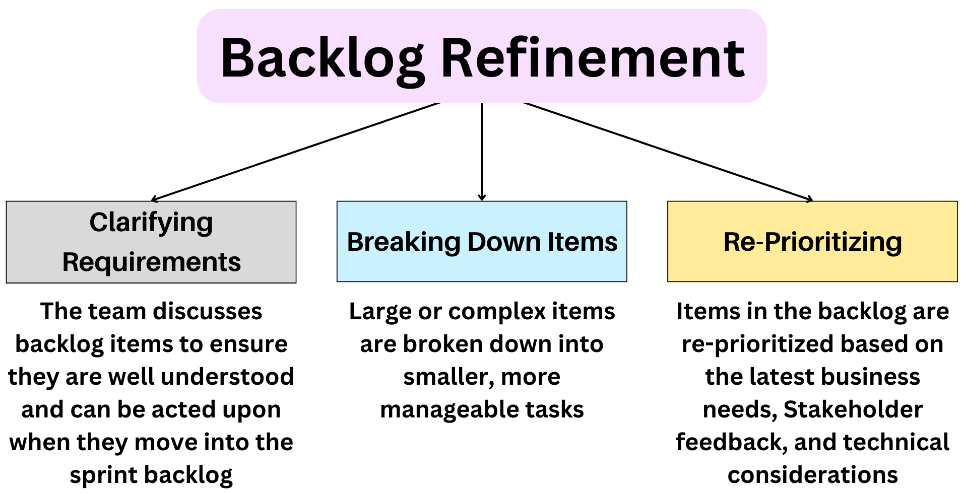 Key activities in backlog refinement