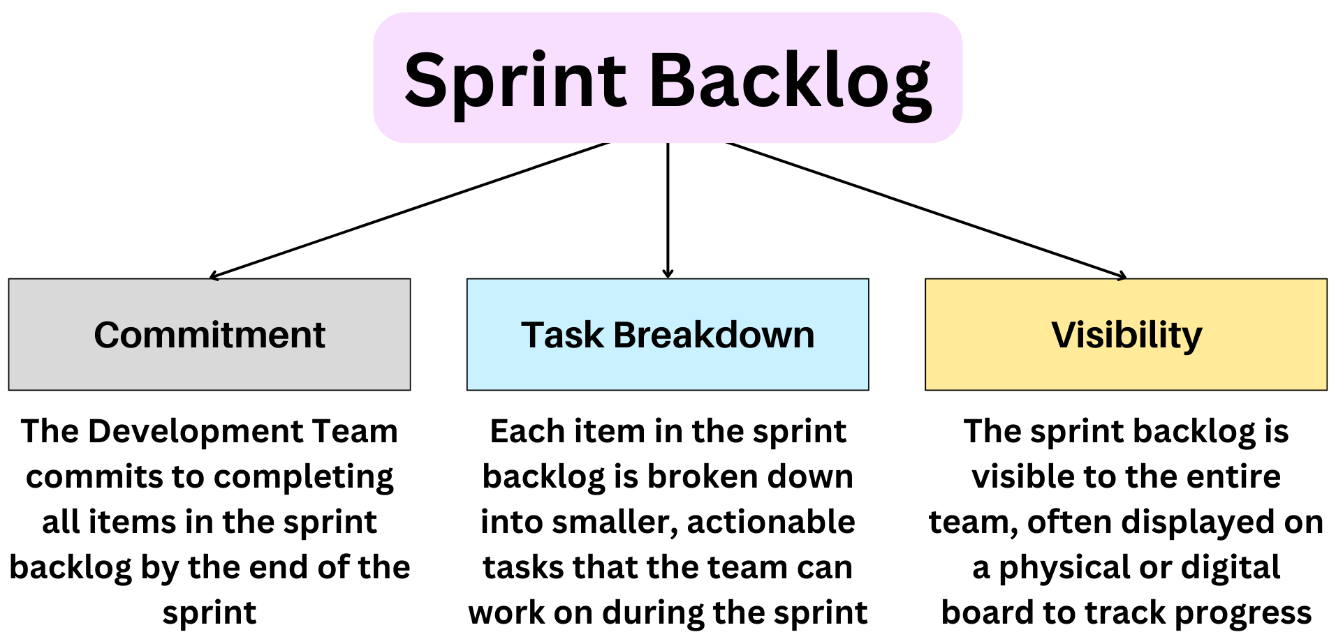 Key characteristics of the sprint backlog
