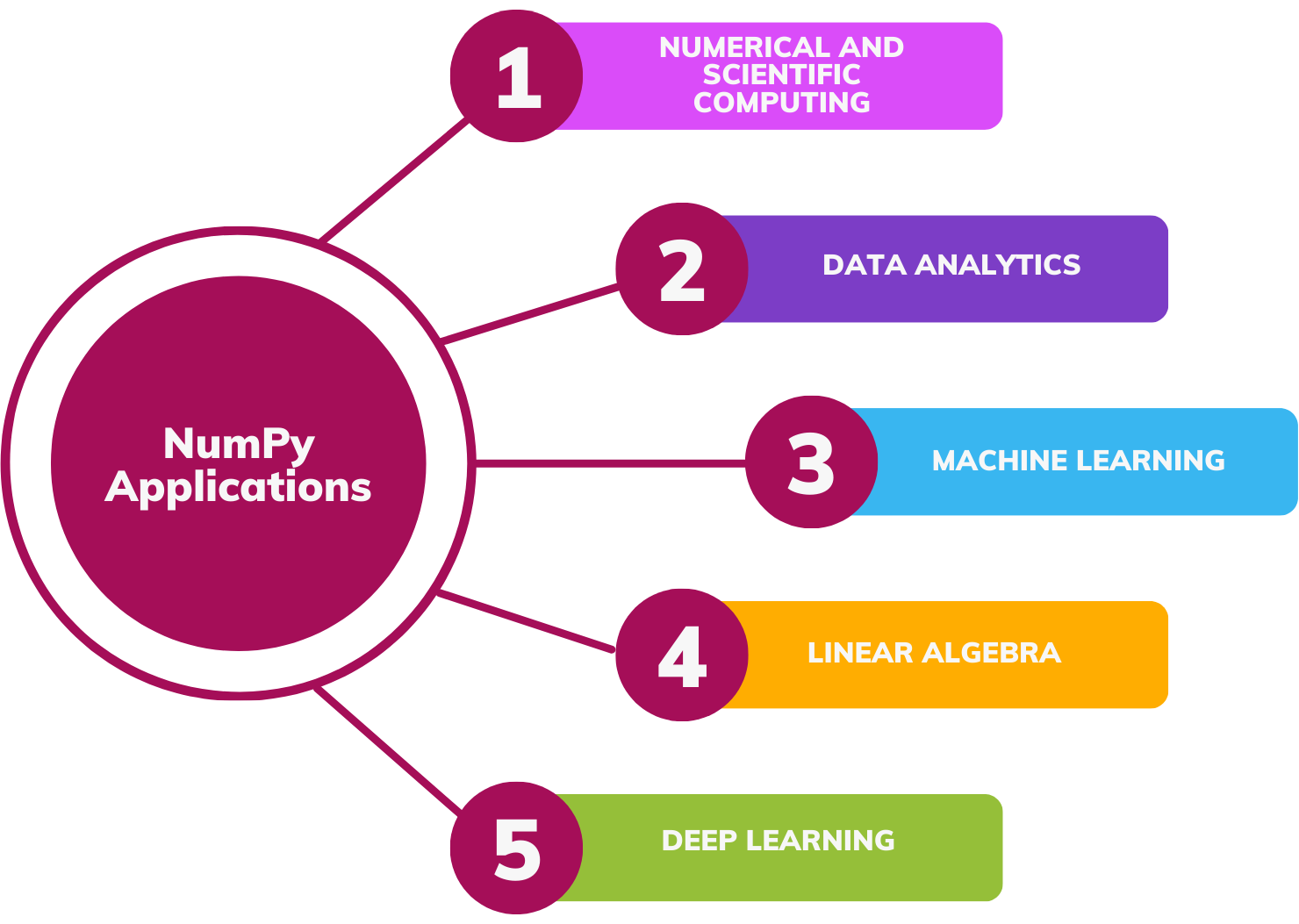 NumPy-sovellukset