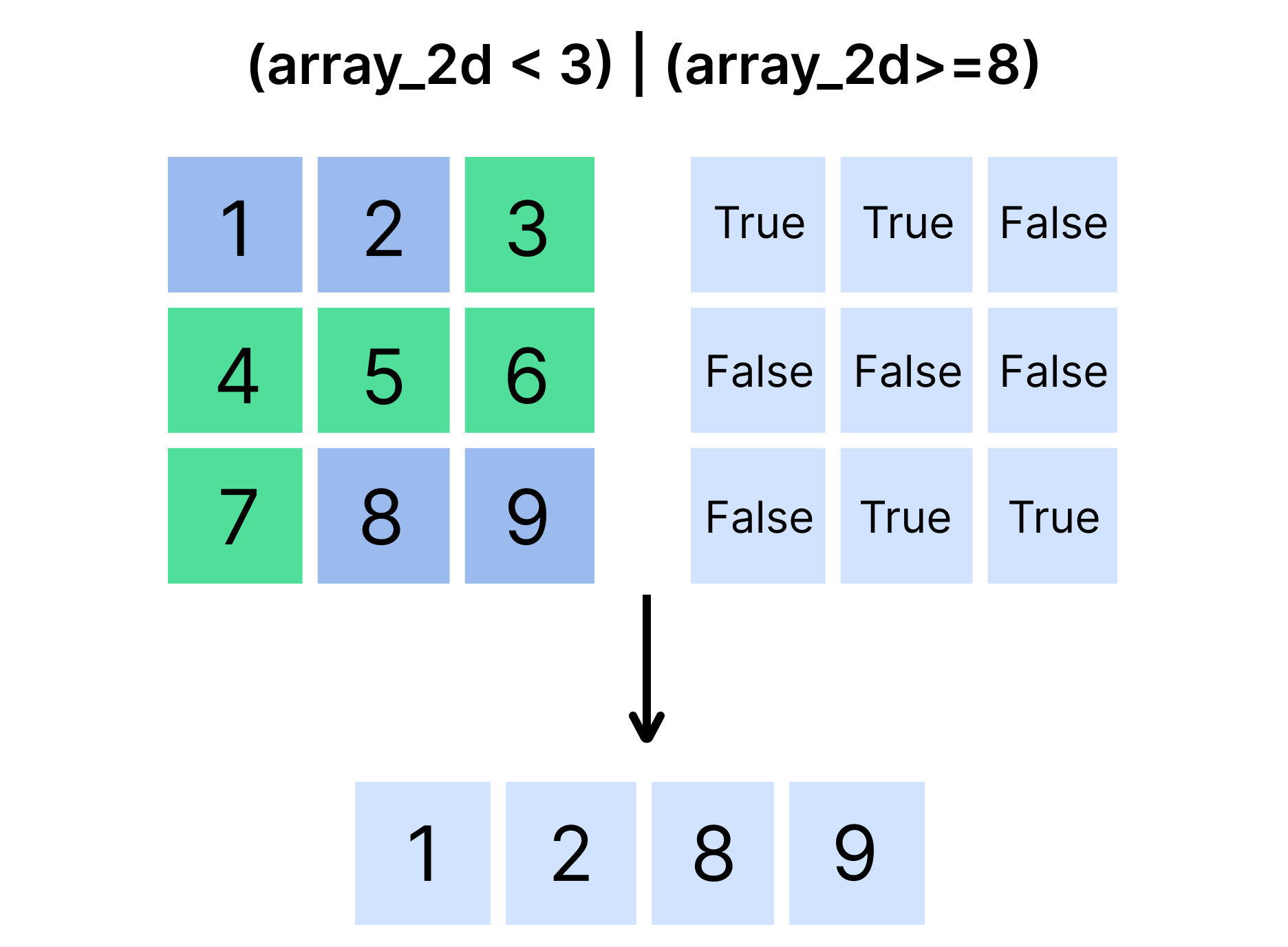 Boolean indexing in a 2D array