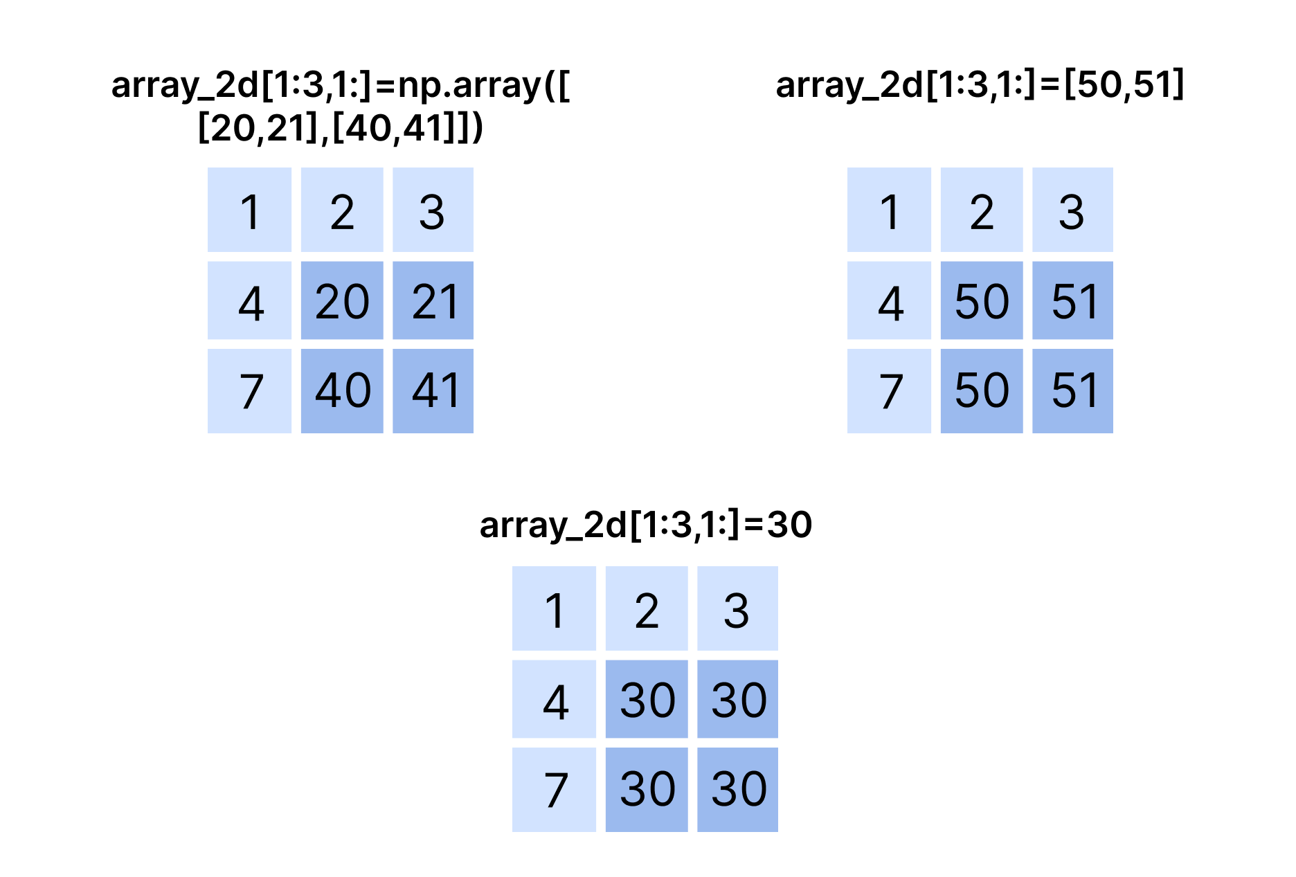 Asignación de valores a una porción 2D
