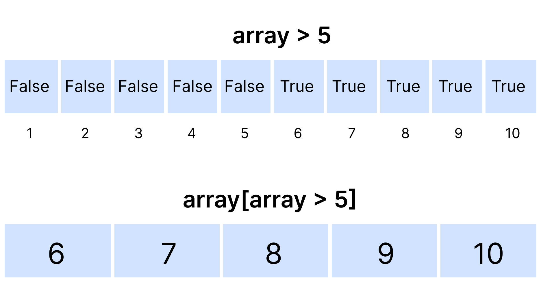 Boolean indexing