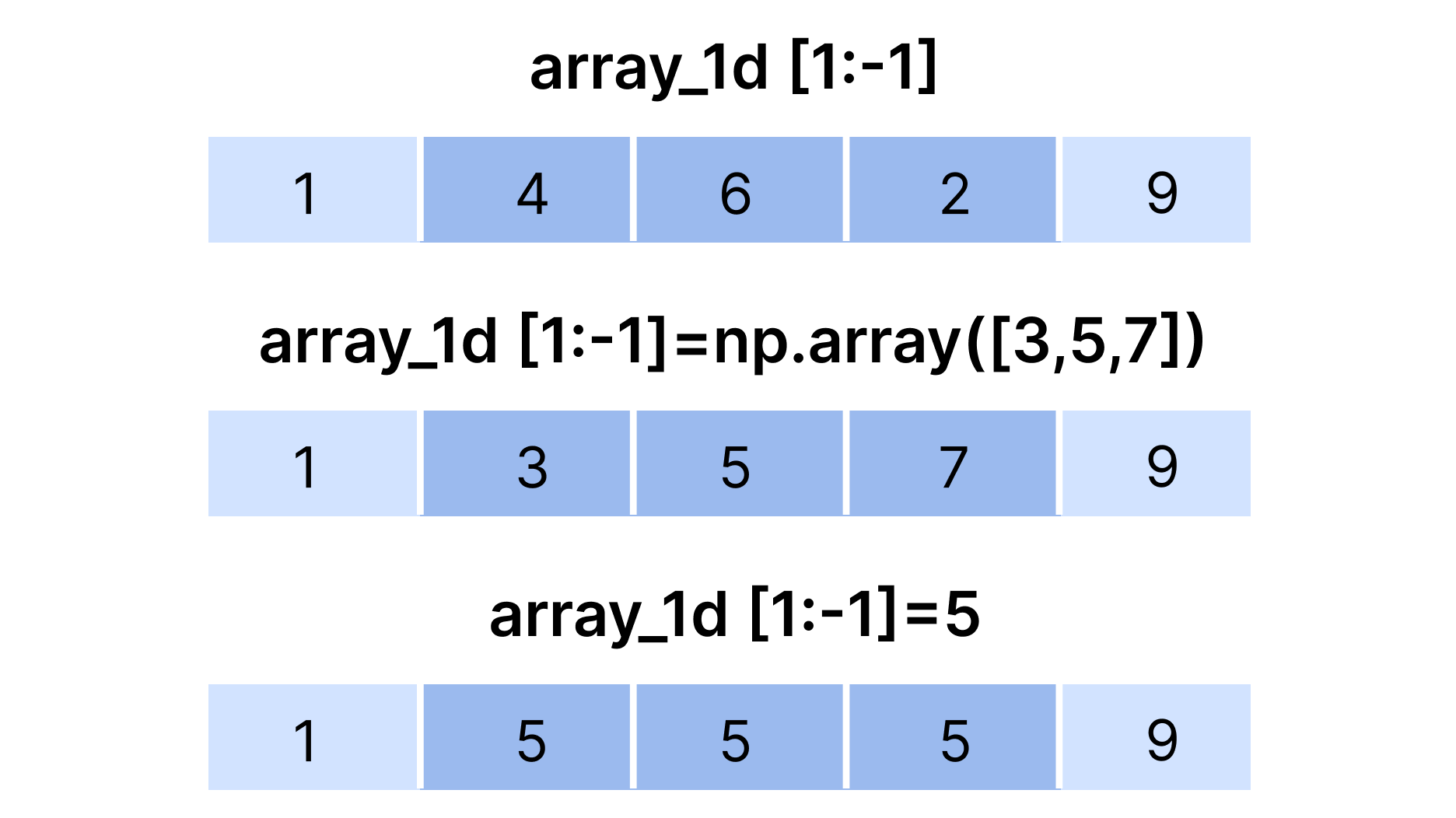 Asignación de valores a una porción 1D
