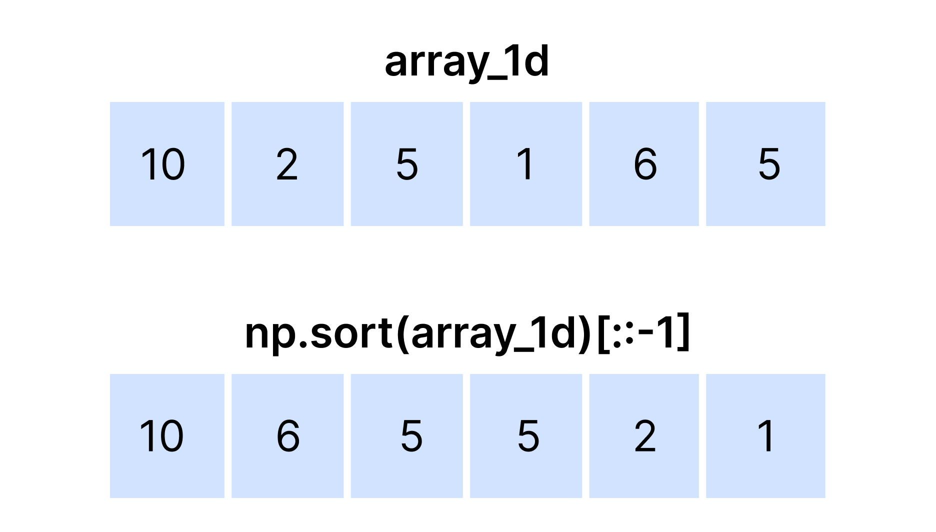 Ordinamento di un array 1D in ordine decrescente