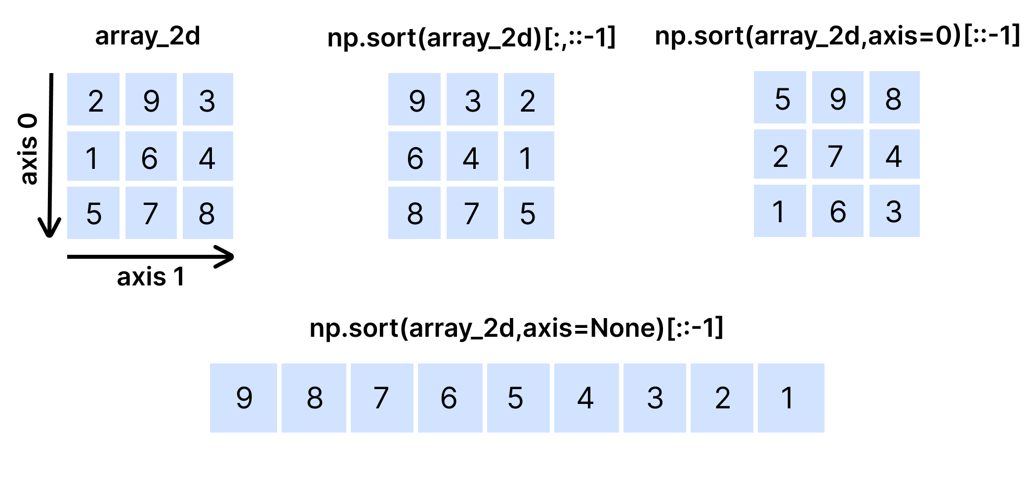 Sorting 2D arrays in descending order