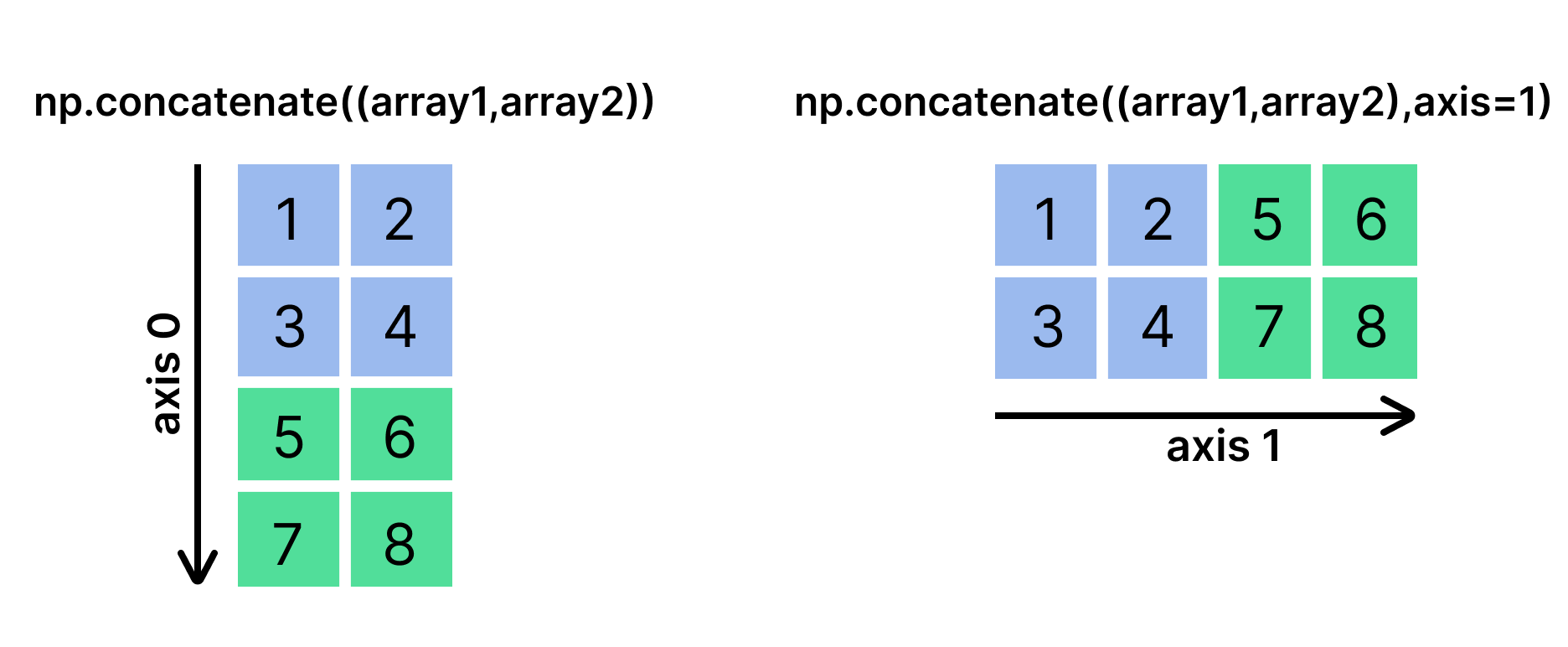 Concatenation of 2D arrays