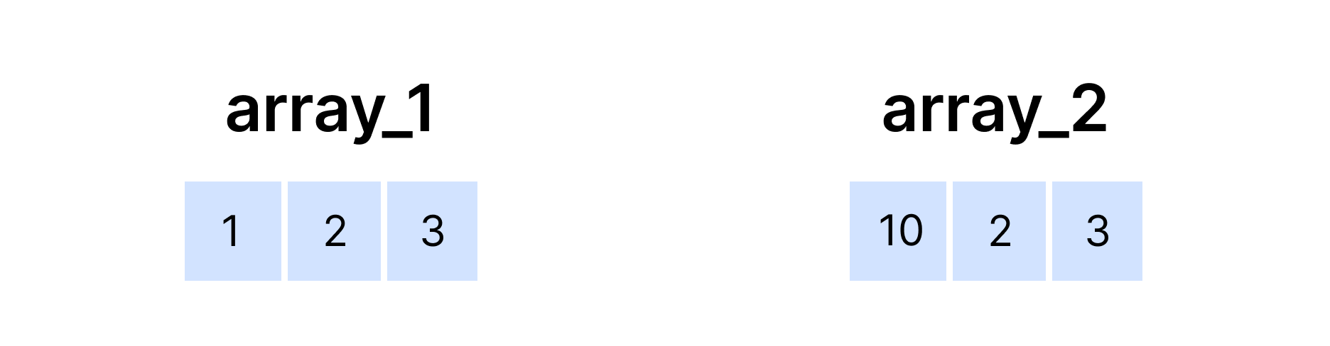 Taulukon kopioinnin visualisointi