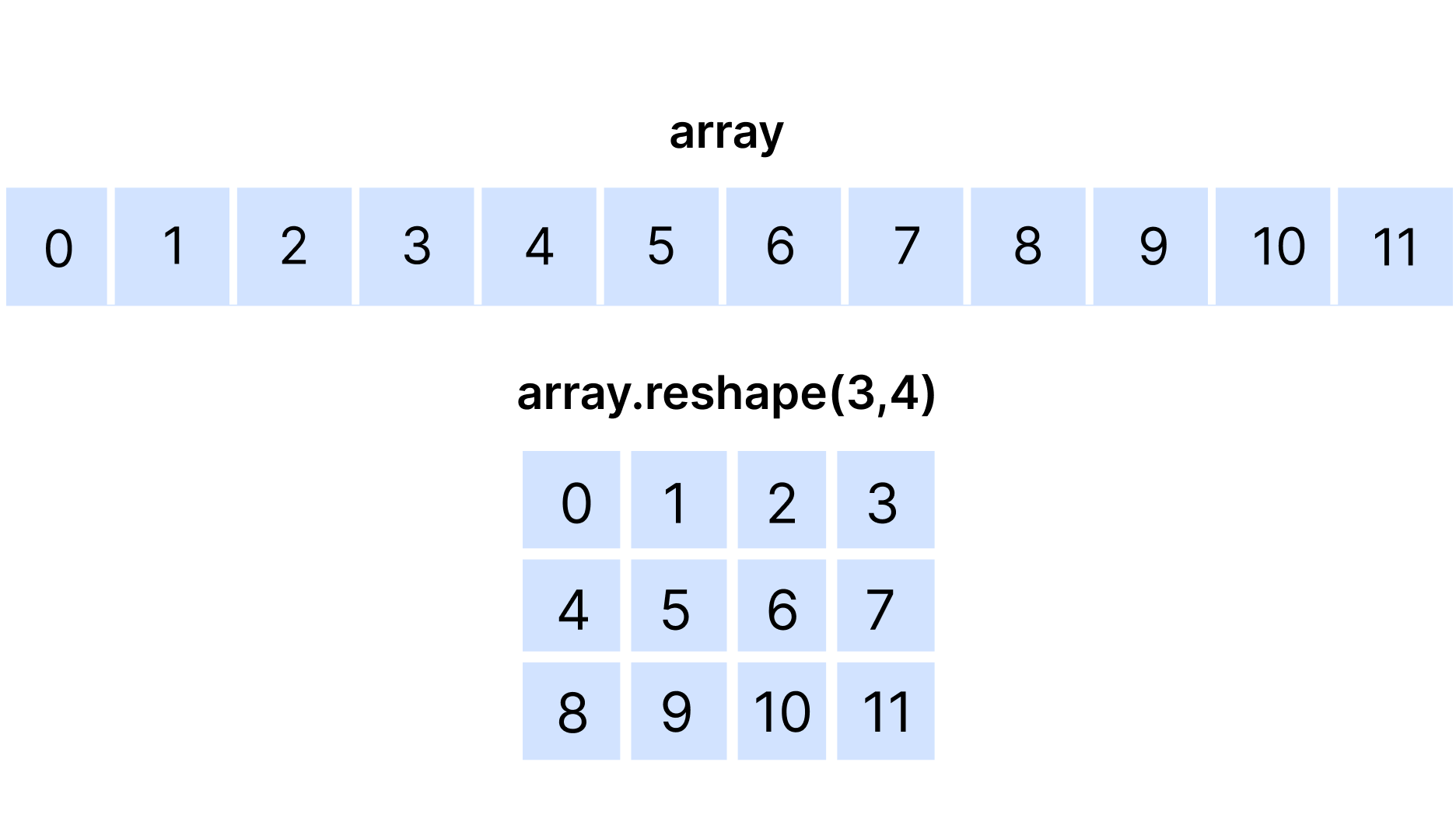 Reshaping to a 2D array