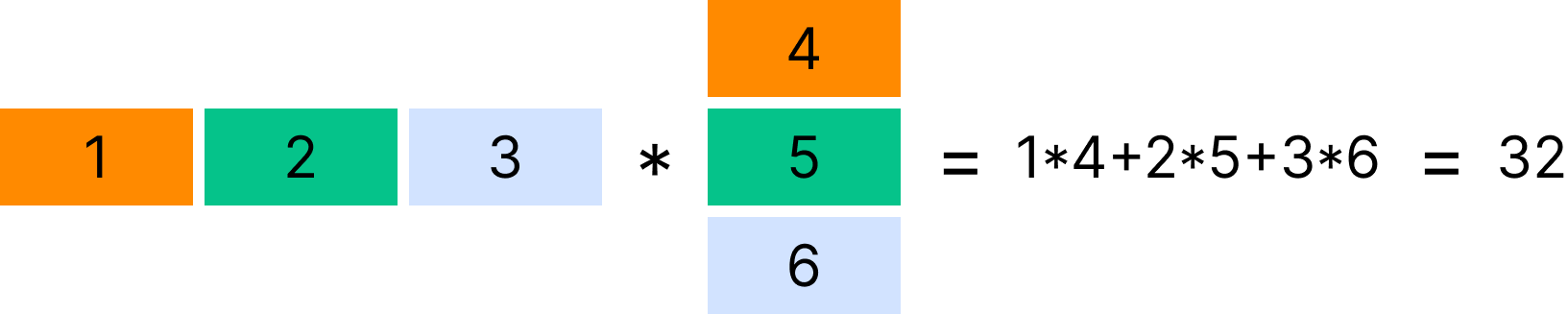 Dot product