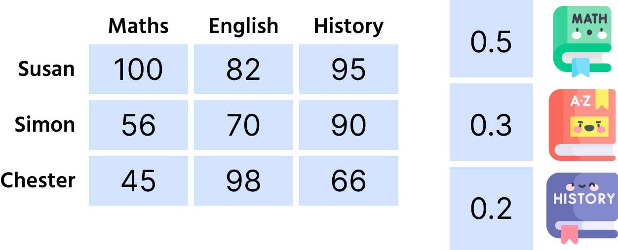 Exams coefficients