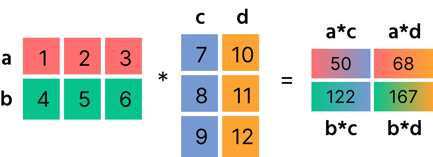 Matrix multiplication
