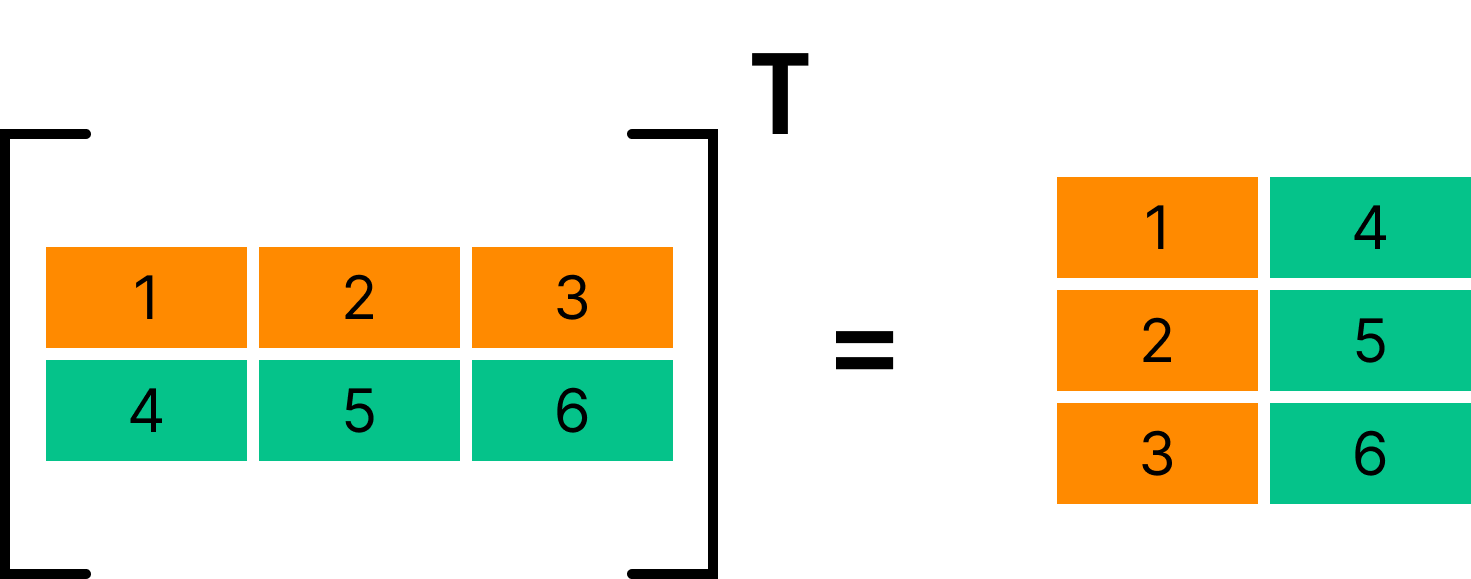 Transposition