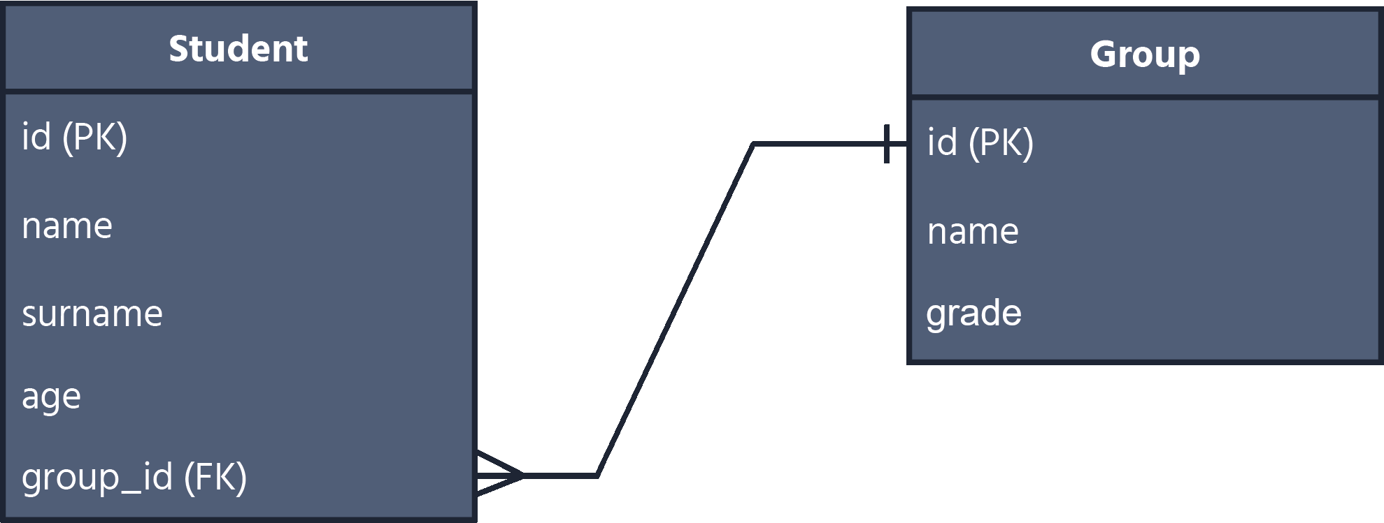 Student and Group relations