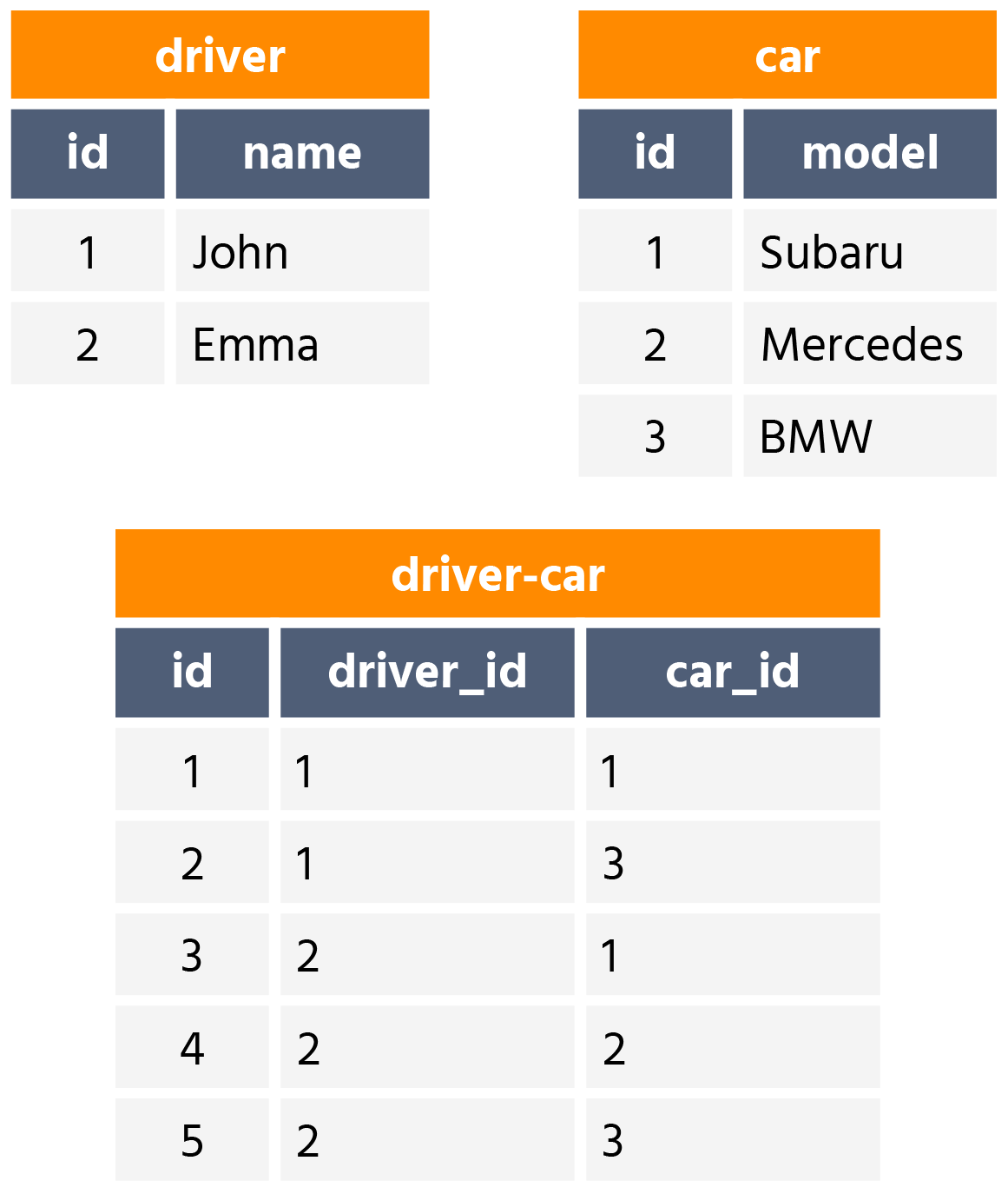 Driver and Car relations