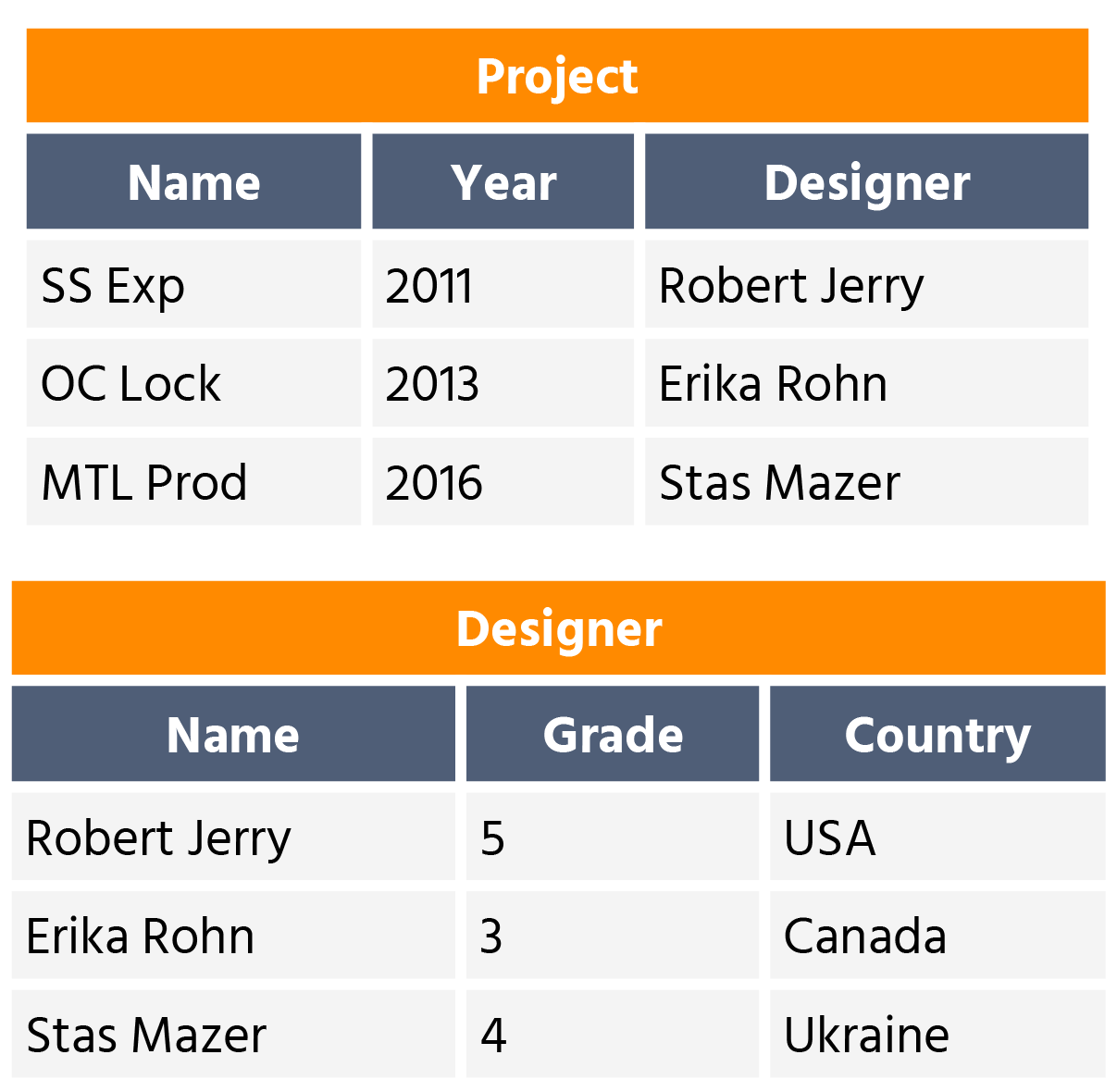 Project and Designer tables