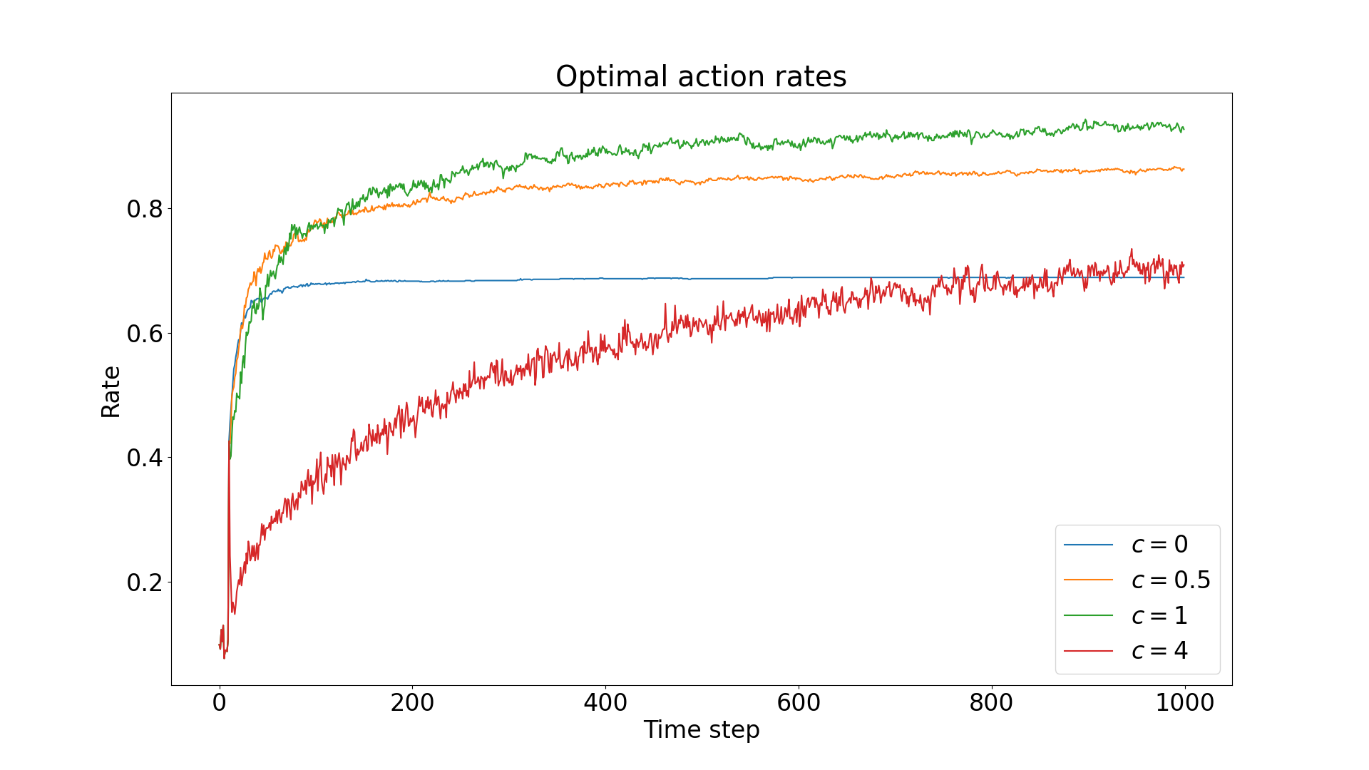 Influence of c parameter in UCB