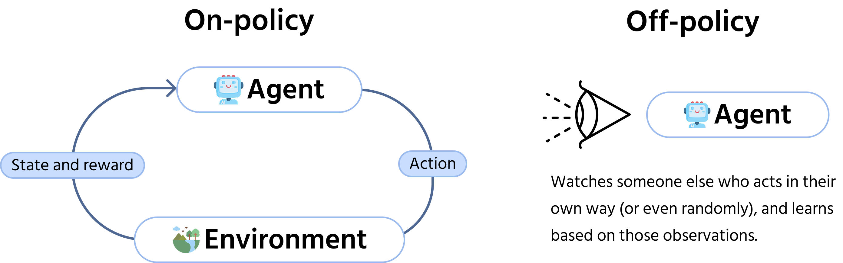 How on-policy and off-policy methods work