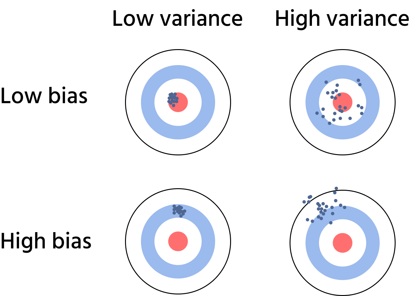 Bias-Varianz-Kombinationen