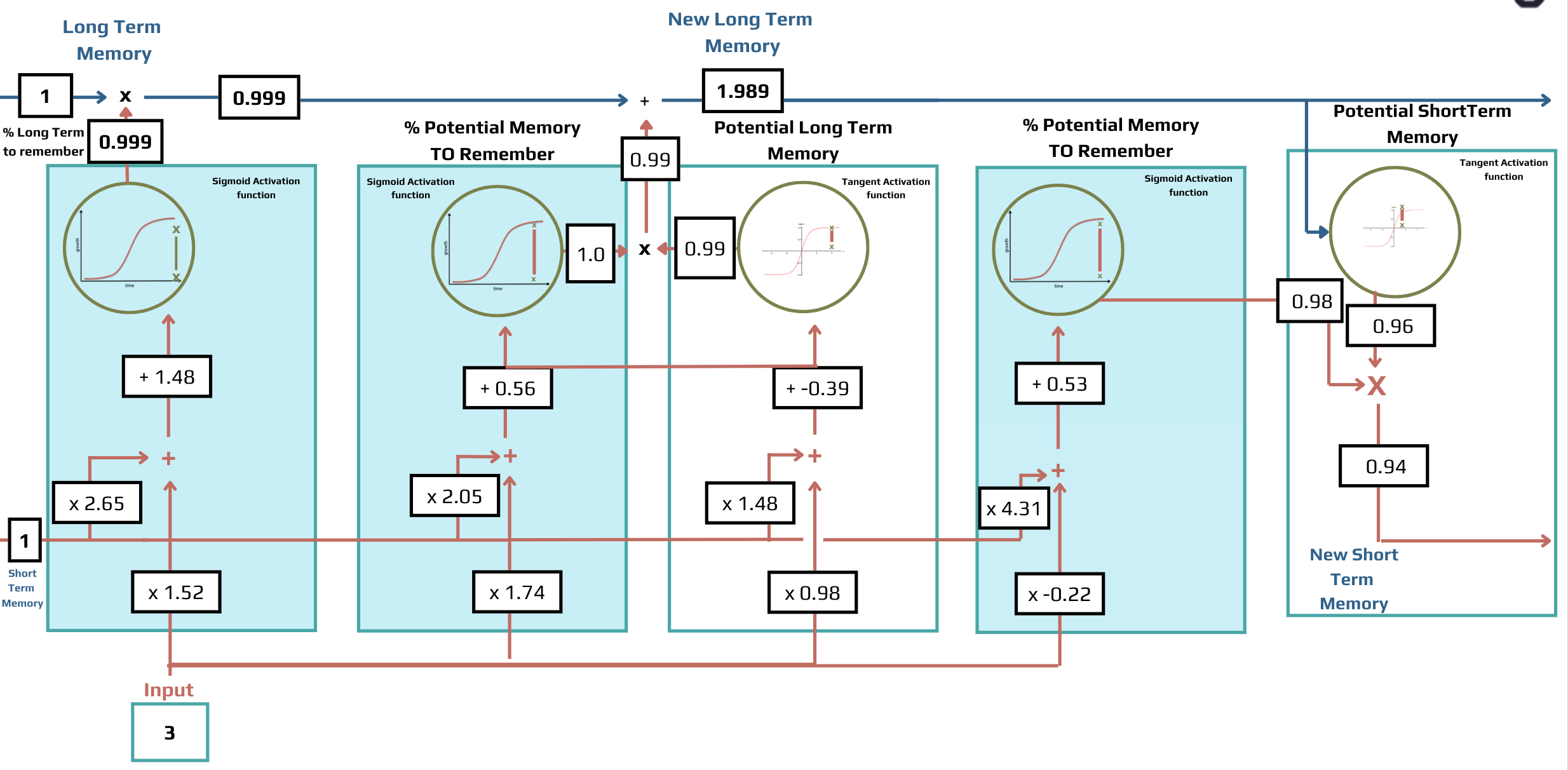 LSTM